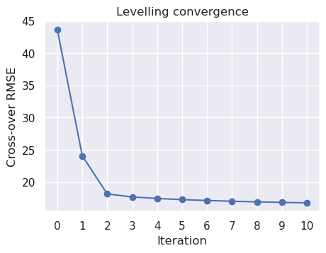 _images/assessing_levelling_results_20_0.png