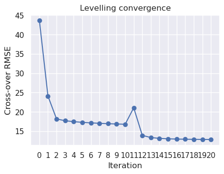 _images/assessing_levelling_results_28_0.png